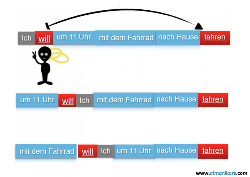 جمله سازی در زبان آلمانی